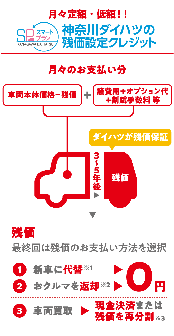 神奈川ダイハツの残価設定クレジット 月々定額・低額!!